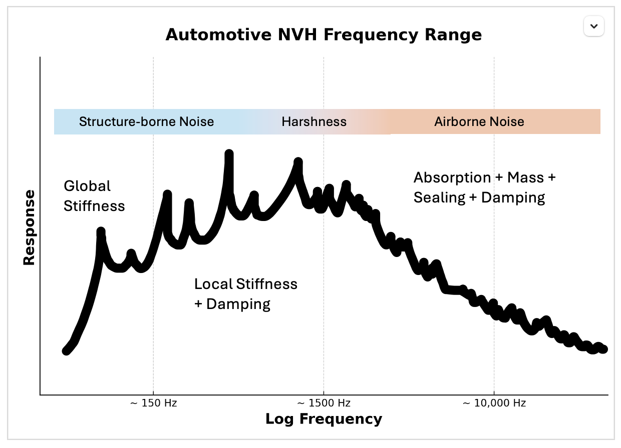 Powertrain NVH Frequency Spectrum