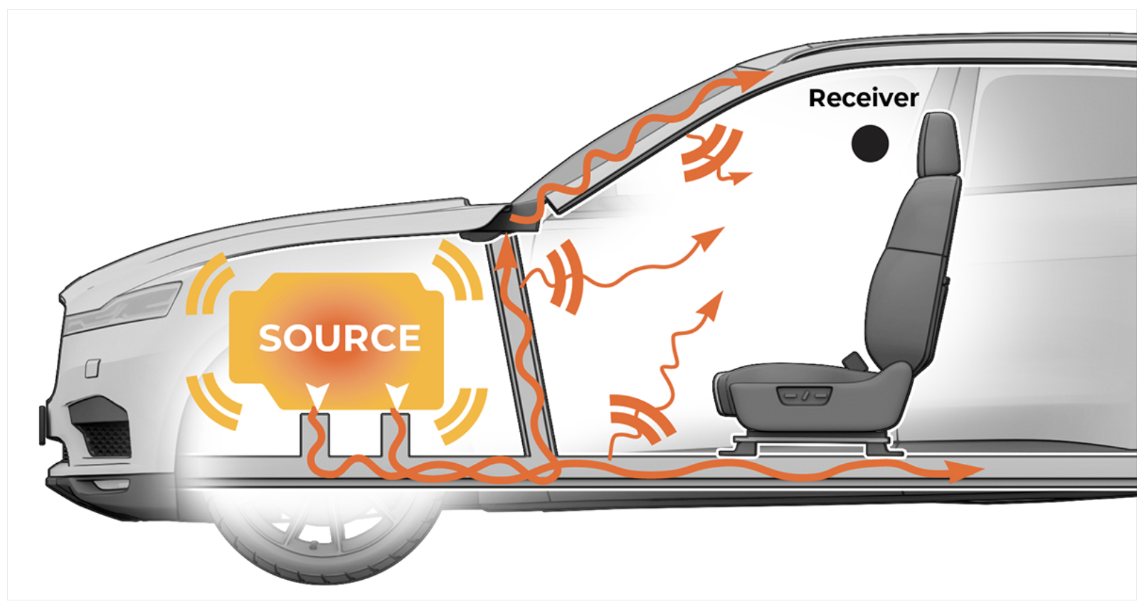 Transfer Path for a Vehicle